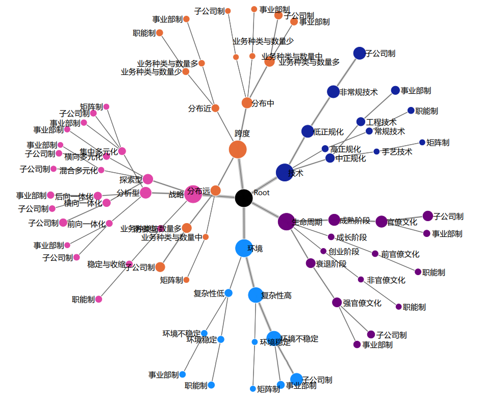 圖1：工程行業新興產業組織結構“權變因素”網絡薈萃分析.png