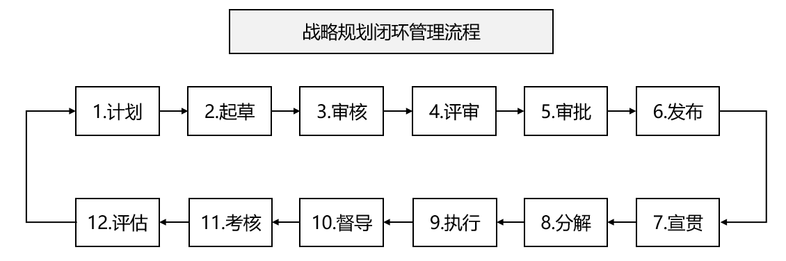 戰略規劃閉環管理.png