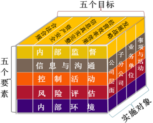 圖：企業內部控制框架模型.png