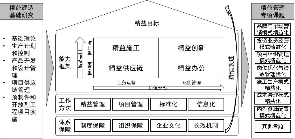 建筑企業“精益建造”屋模型.png