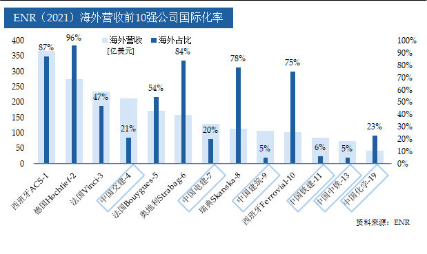 ENR(2021)海外營收前10強公司國際化率.png