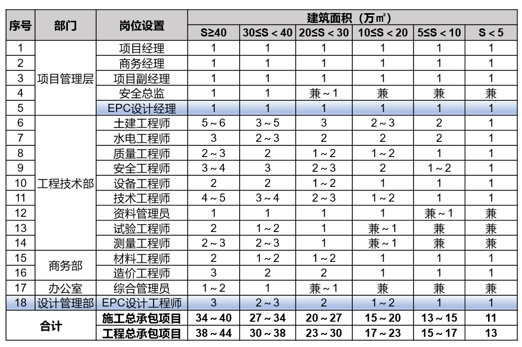 某房建工程總承包項目定崗定編方案示例.png