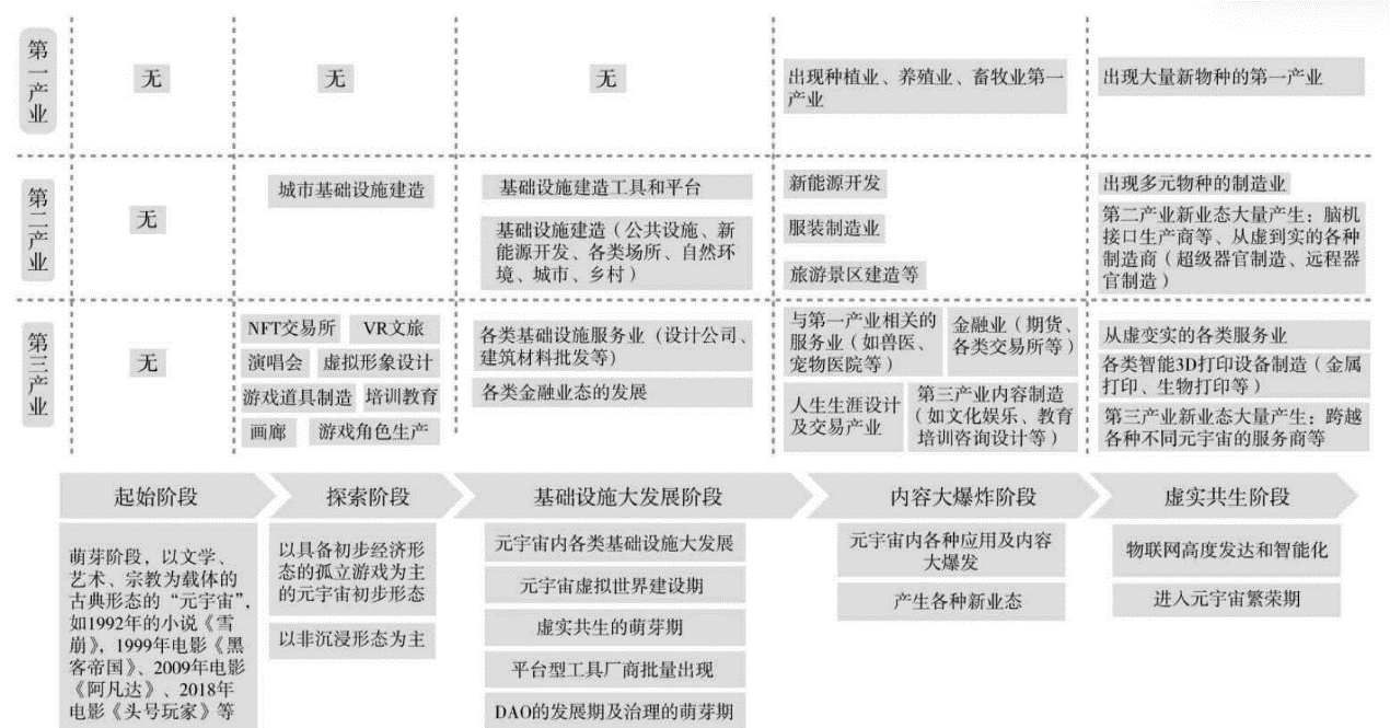 元宇宙產業發展階段.png