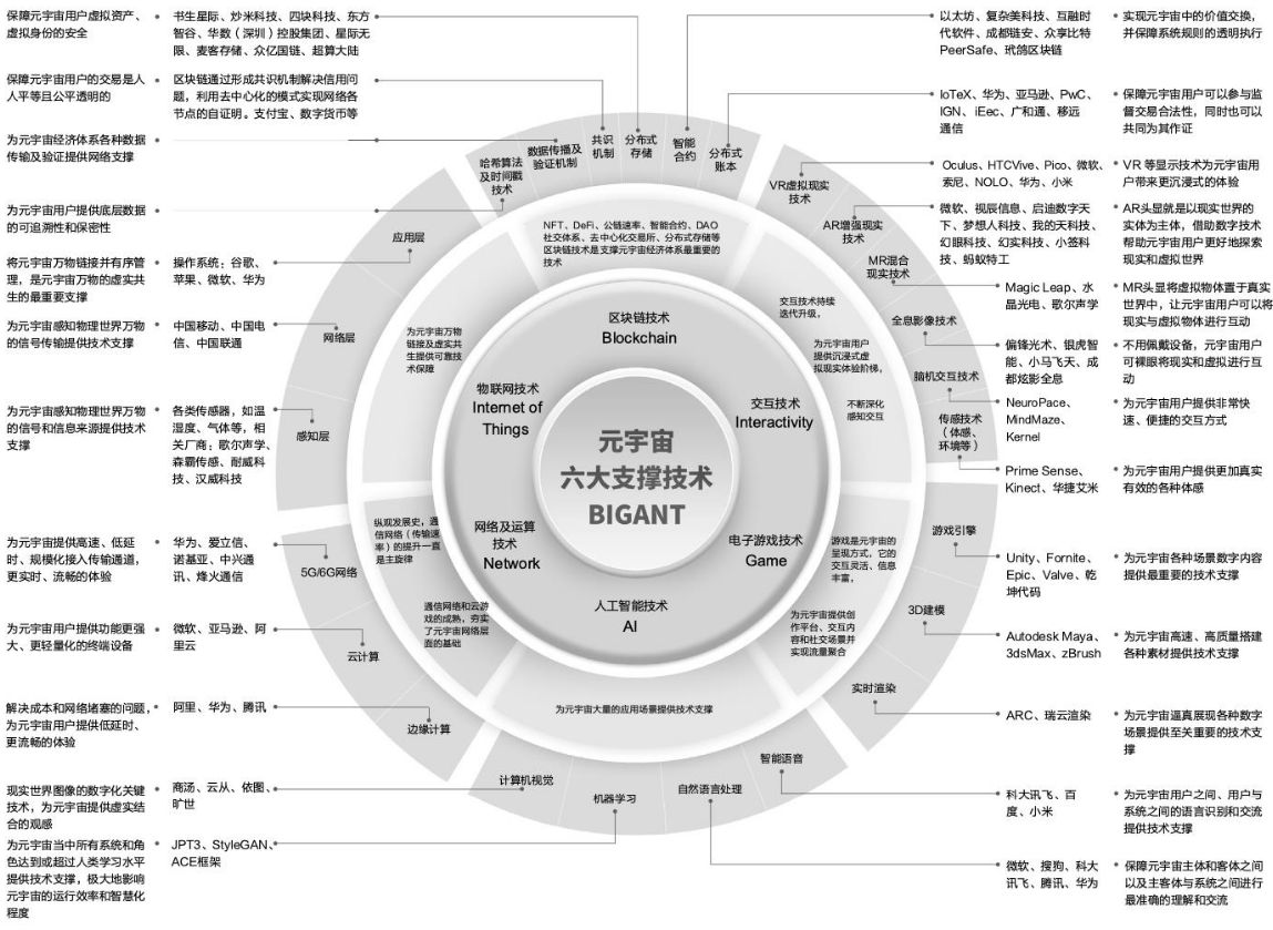 元宇宙BIGANT六大技術全景圖.png