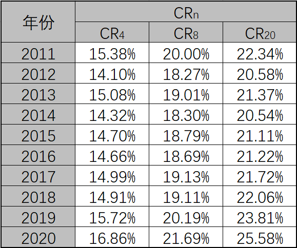 我國上市建筑企業市場集中度情況.png