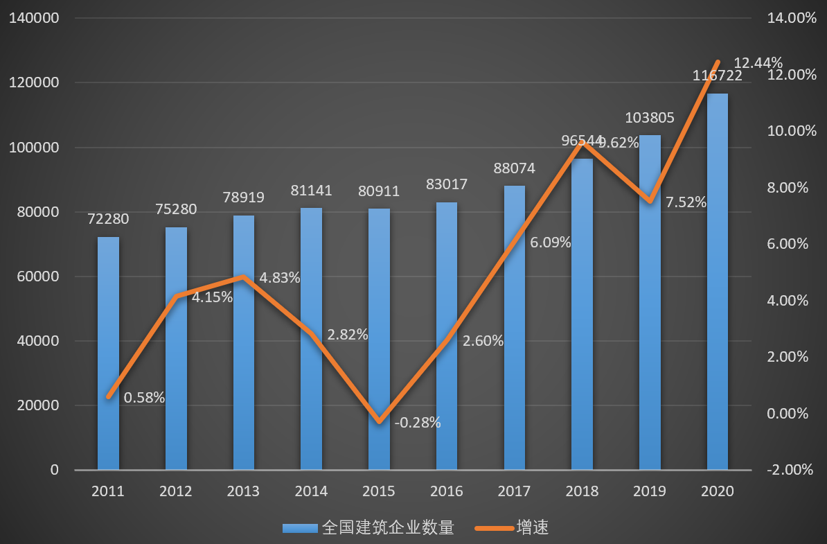 我國建筑企業數量變化情況.png