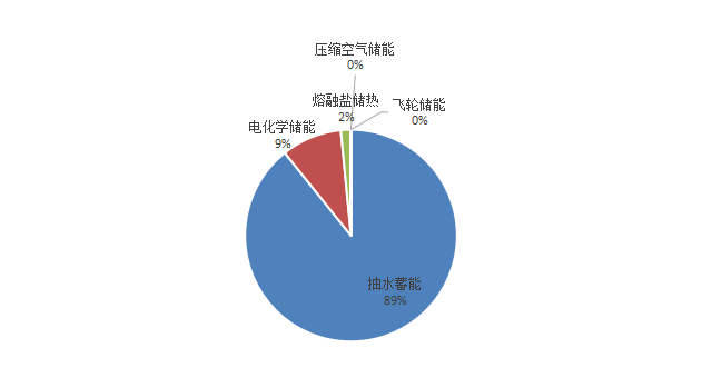 2020年我國儲能市場累計裝機規模構成.png