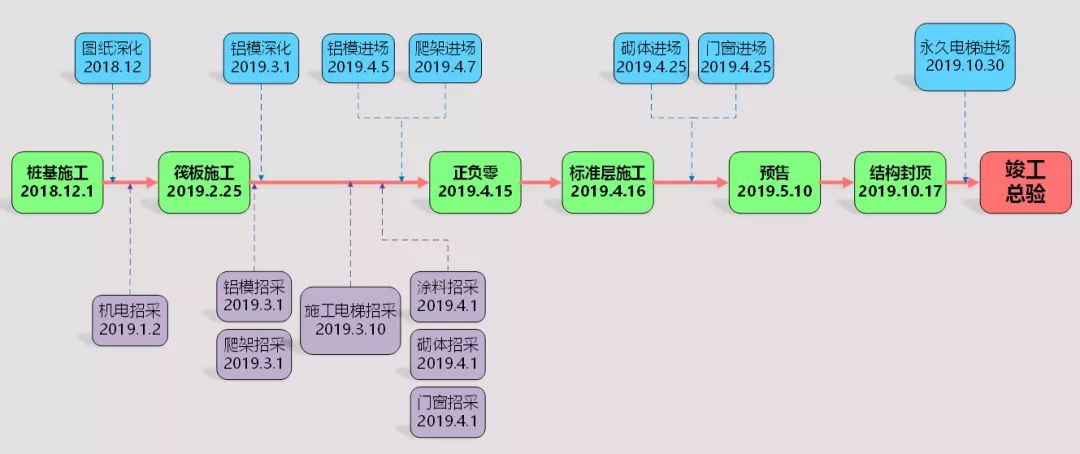 中建某局某精益建造項目計劃.png