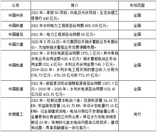 我國水利水電工程建設市場主要企業.png