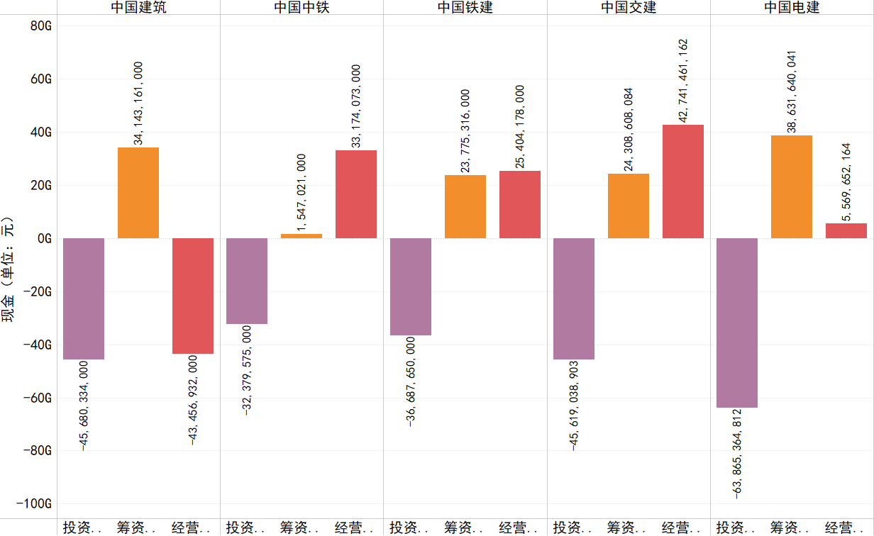 2017年各企業經營、投資、籌資活動產生的現金流情況.png