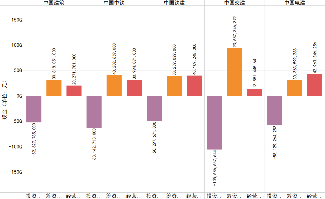 2020年各企業經營、投資、籌資活動產生的現金流情況.png