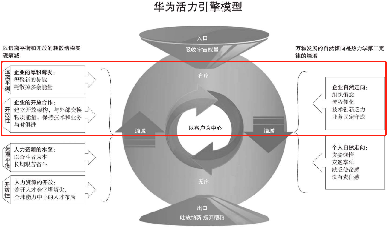 華為活力引擎模型.png