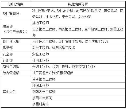 某精益建造項目項目部崗位清單.png