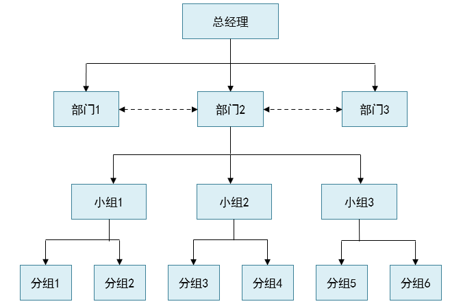 傳統組織結構示例.png