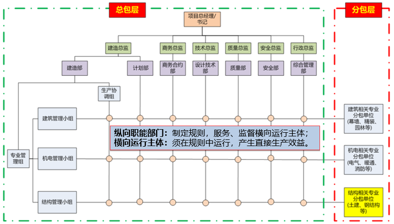 某精益建造項目組織結構.png