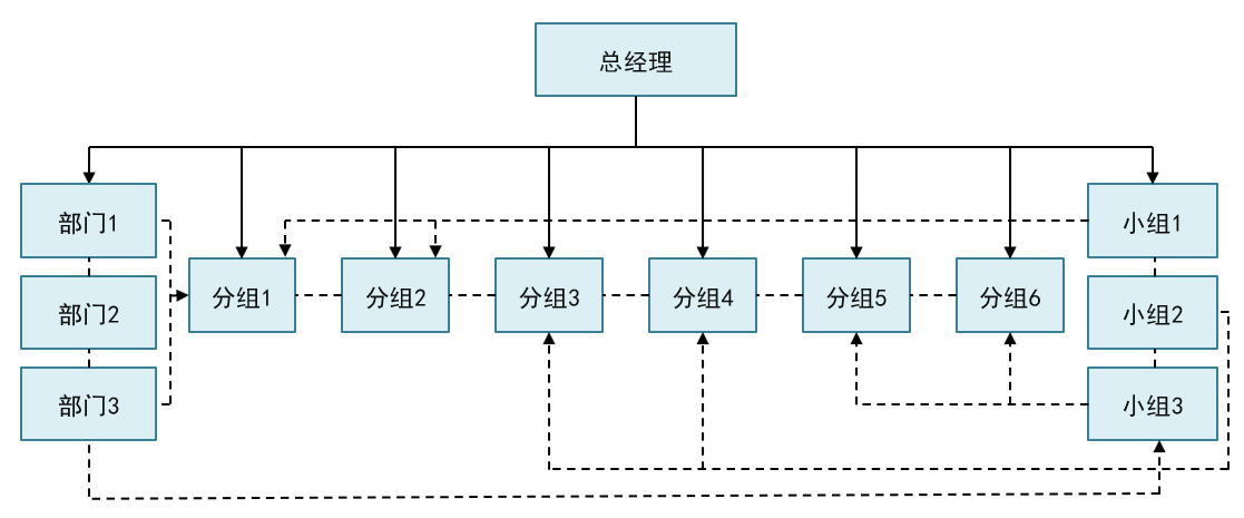 扁平化組織結構示例.png