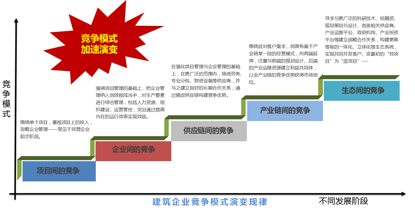 建筑企業競爭模式演變規律.png