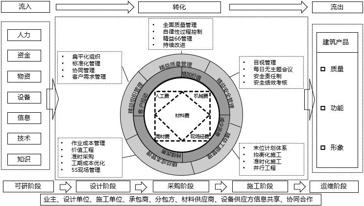 精益建造管理體系結構模型.png