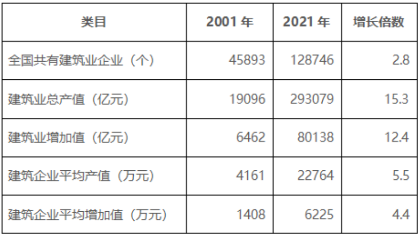 表：全國建筑業發展概況對比.png