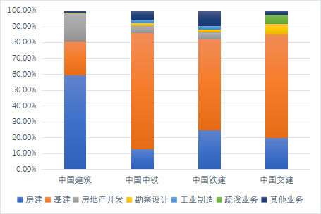 四大建筑央企各業務板塊2021年營收占比情況.png