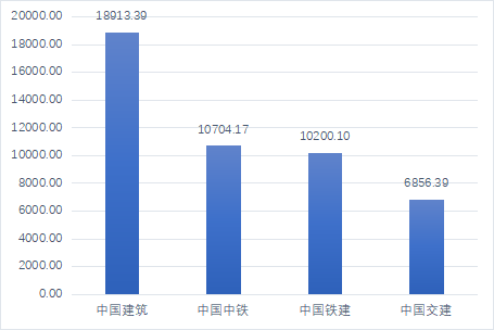 四大建筑央企各業務板塊2021年營收情況（億元）.png