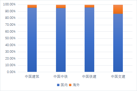 四大建筑央企2021年區域營收情況.png