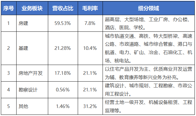 中國建筑2021年經營數據.png