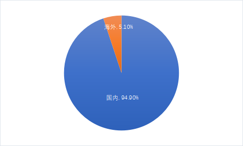 中國中鐵2021年區域營收情況.png