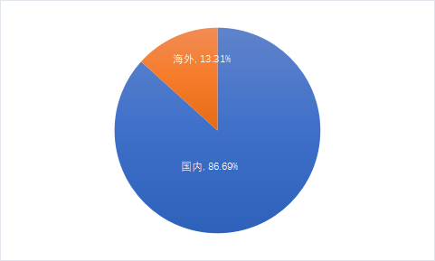 中國交建2021年區域營收情況.png