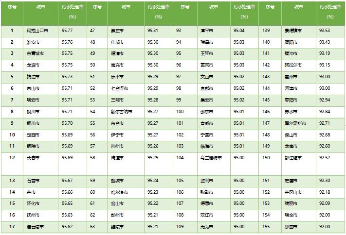 2020年小于全國污水集中處理率的城市共有183座城市.png