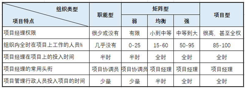 圖6：五種組織結構模式的項目特點比較.png