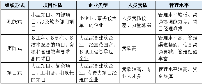 圖5：選擇項目組織形式的參考因素.png