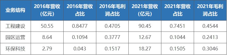 表2：東湖高新三大業務板塊營收與利潤情況.png