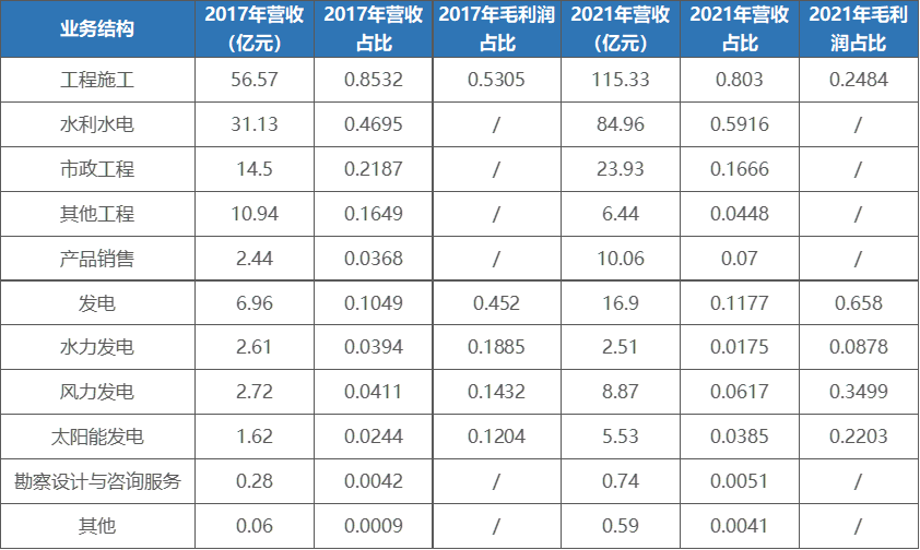 表2：粵水電各項業務營收與利潤情況.png