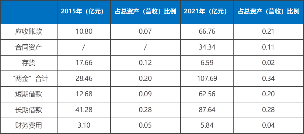 表4：粵水電“兩金”與財務費用情況.png