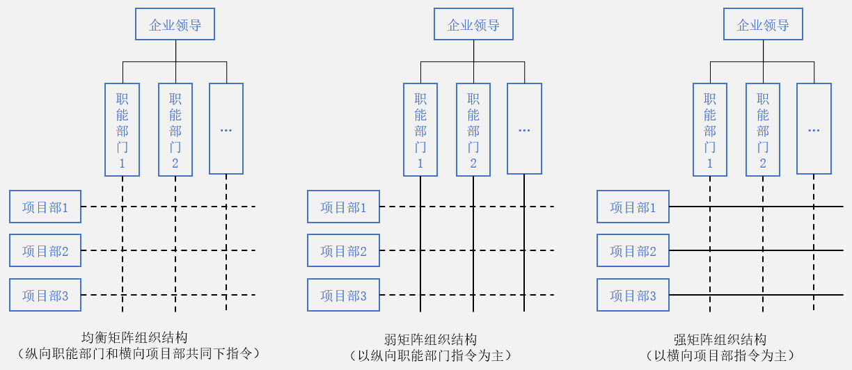 圖3：施工企業矩陣式組織結構示例.png