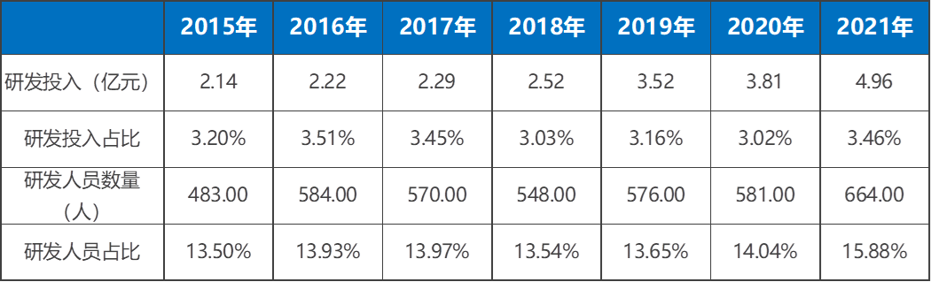 表3：粵水電科研投入情況.png