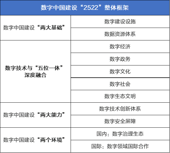 數字中國建設“2522”整體框架.png