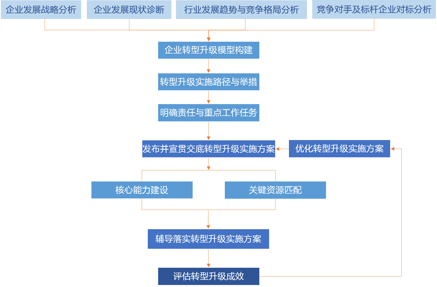 企業發展戰略分析 診斷 行業發展.png